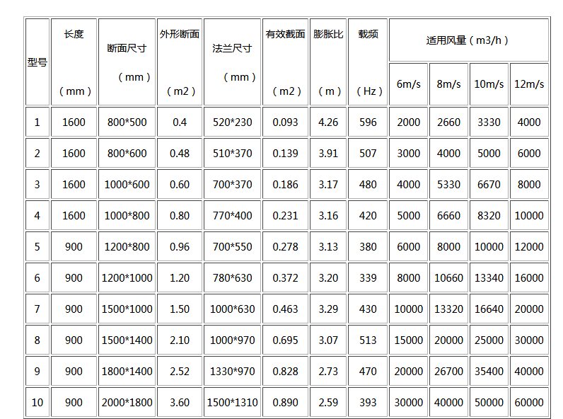 湖南中嵐中泰機電設(shè)備有限公司,湖南消防排煙風(fēng)機銷售,離心通風(fēng)機銷售,油煙過濾器生產(chǎn)